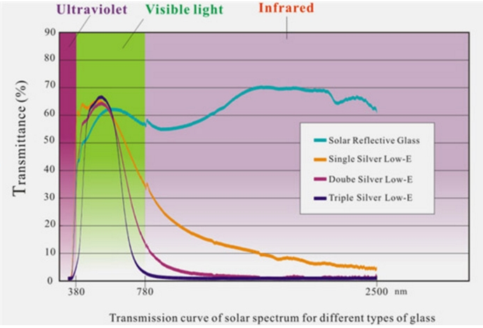 The Science of Low-E Coatings The Science of Low-E Coatings