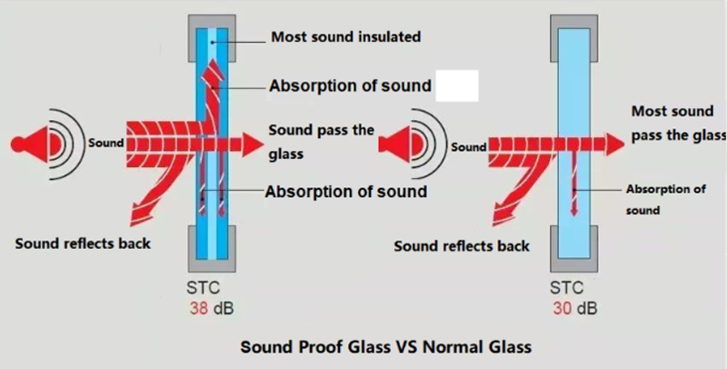 Acoustic Glass Reduces the Noise Acoustic Glass Reduces the Noise